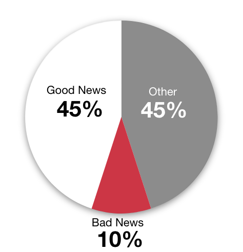 Good News: 45%, Bad News: 10%, Other: 45%