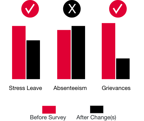 A general example of the graph describing Stress Leave, Abstenteeism and Grievances before survey and after changes